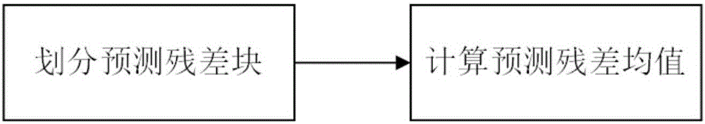 Video dual-compression detecting method based on prediction residue abnormal mode