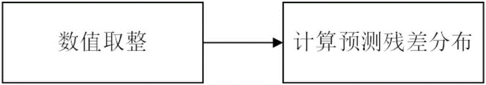 Video dual-compression detecting method based on prediction residue abnormal mode