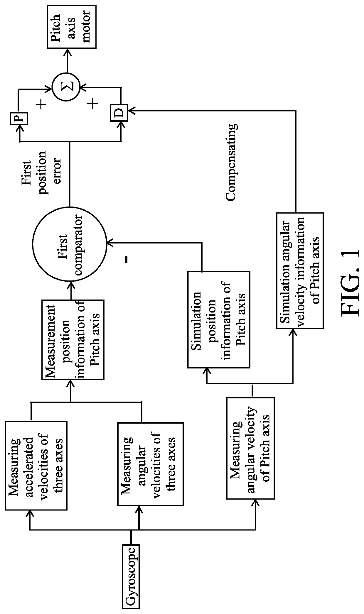 Gimbal control method, gimbal control system and gimbal device