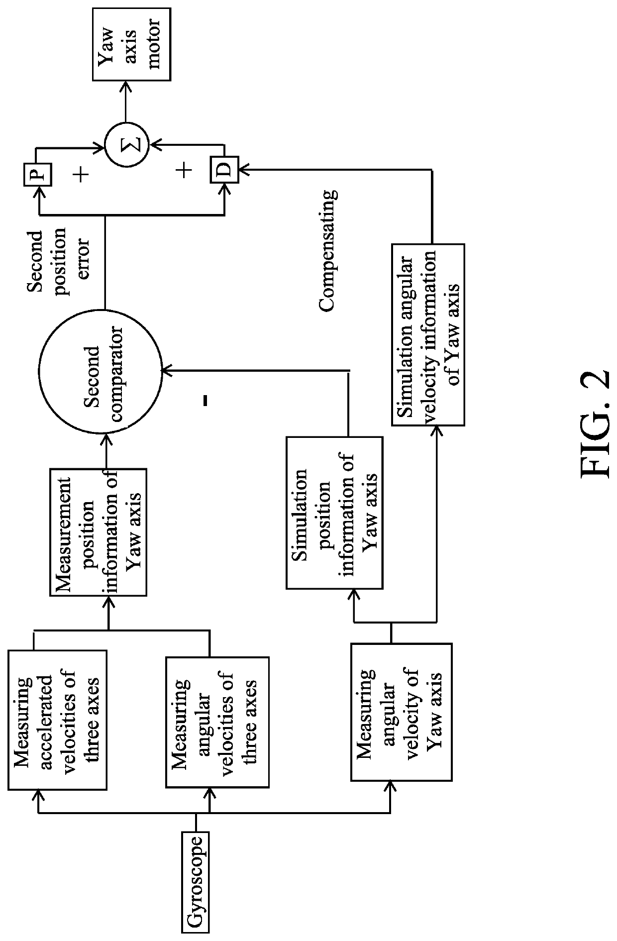 Gimbal control method, gimbal control system and gimbal device