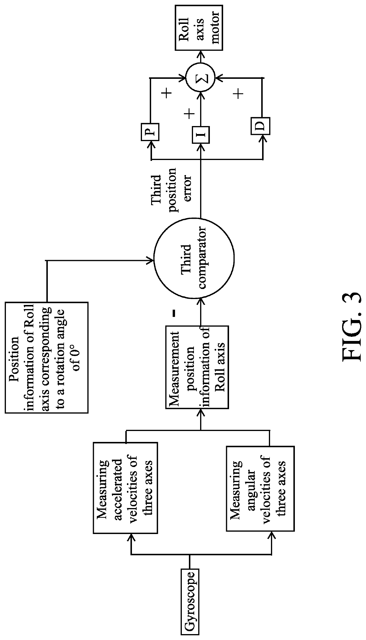 Gimbal control method, gimbal control system and gimbal device