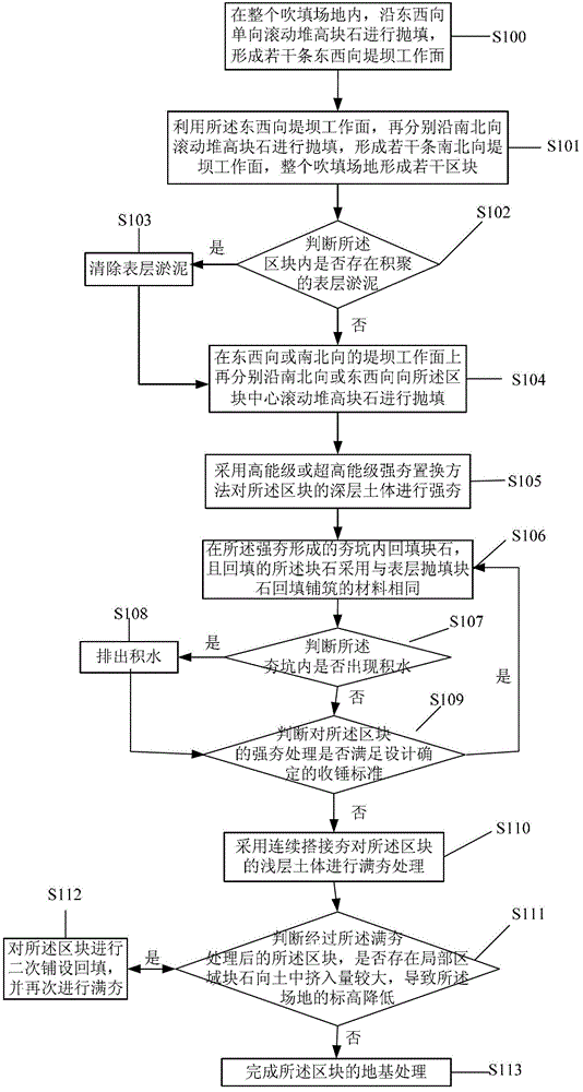 Treatment method of highly saturated non-uniform dredging fill soil foundation