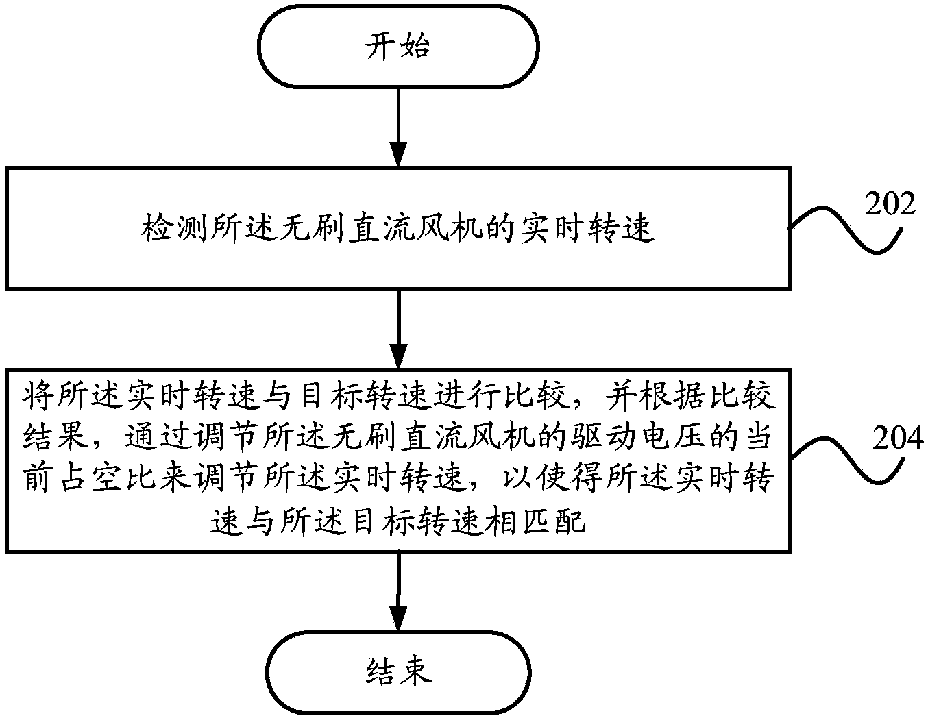 Rotating speed control method and device of brushless DC fan, fan and refrigerator