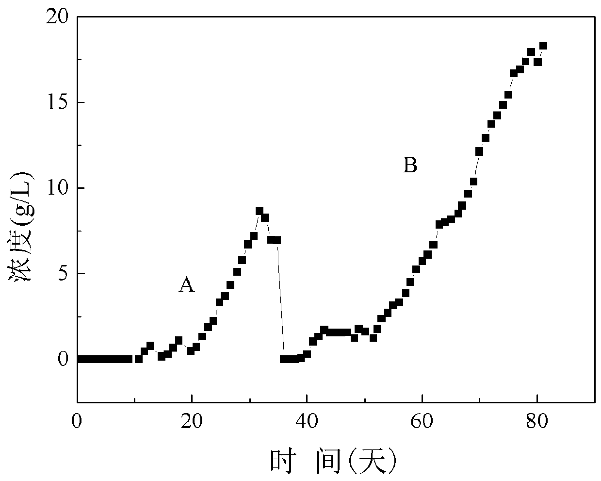 A kind of method for producing propionic acid by fermentation with mixed bacteria system