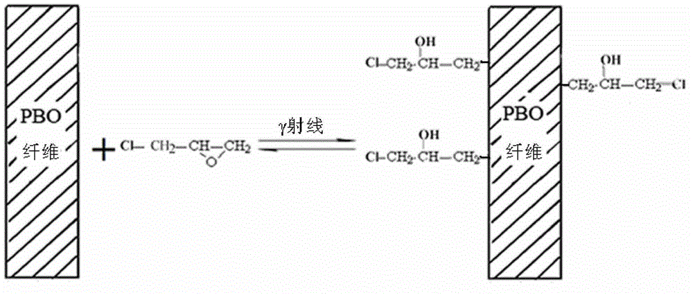 A method for modifying the compressive properties of PBO fibers