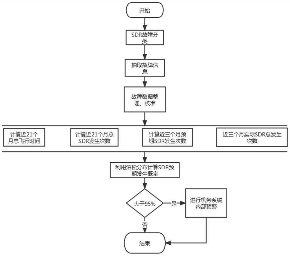 Aircraft fault early warning method and system based on aircraft fault occurrence data