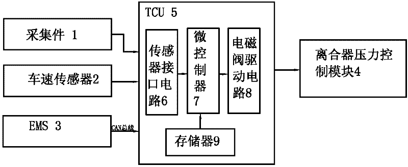 Clutch neutral gear stopping device for automobile automatic transmission