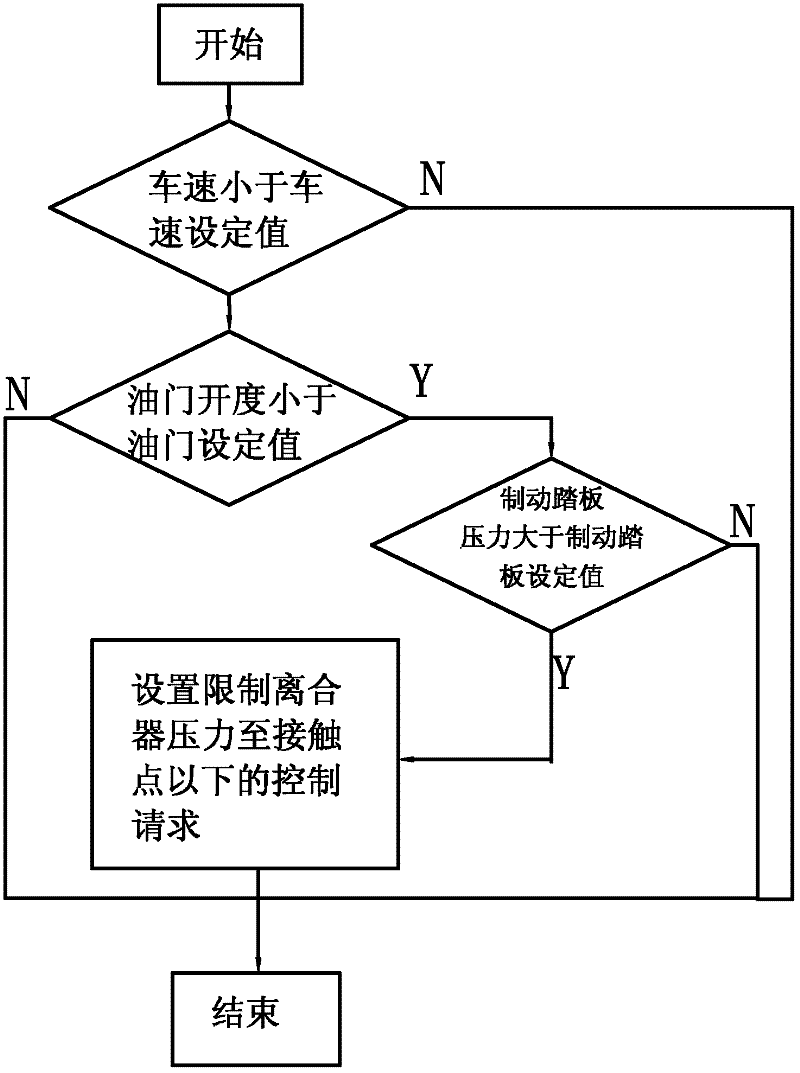 Clutch neutral gear stopping device for automobile automatic transmission