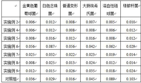 A kind of preparation method of antibacterial lotion with long-acting antibacterial effect