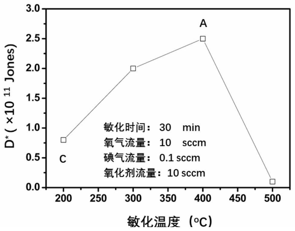 High-performance wafer-level lead sulfide near-infrared photosensitive film and preparation method thereof