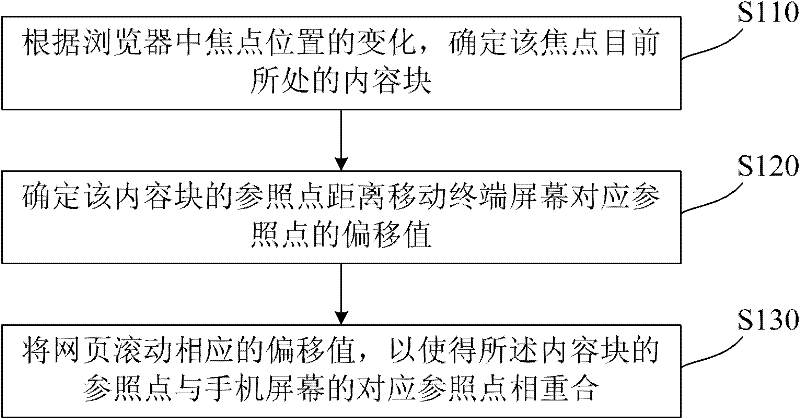Automatic alignment method and device during mobile terminal web browsing