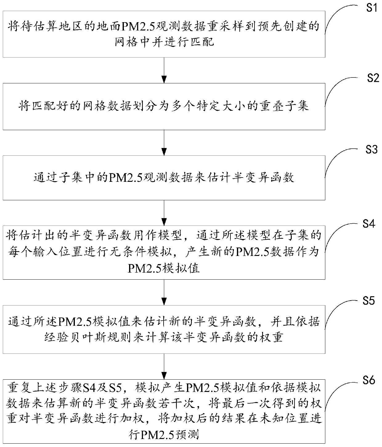 Method and system for estimating PM2.5 based on empirical Bayesian Kriging model, and medium