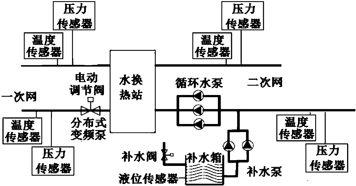 Balance regulation and control method of heat supply network