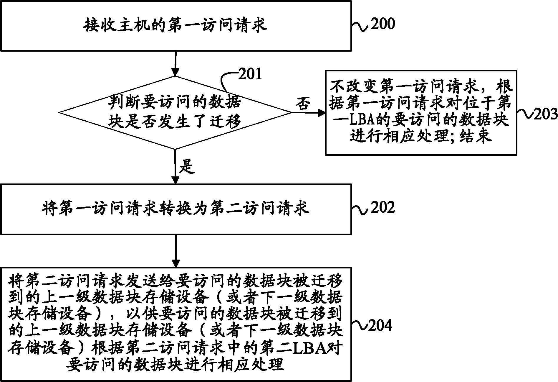 Method for processing data blocks, and data block storage equipment and system