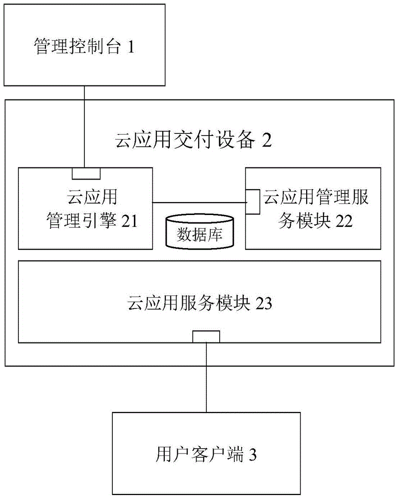 Cloud application delivery device