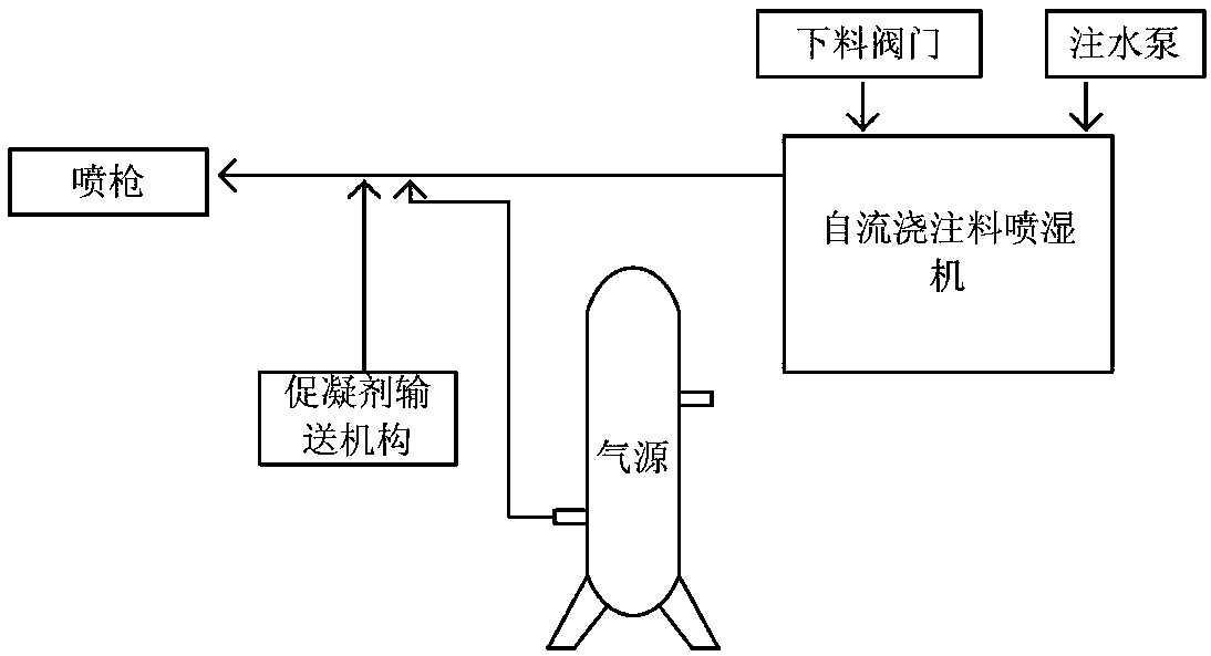 A self-flowing pouring material spraying machine and a spraying method based on the spraying machine