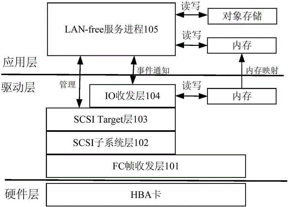 LAN-free backup system