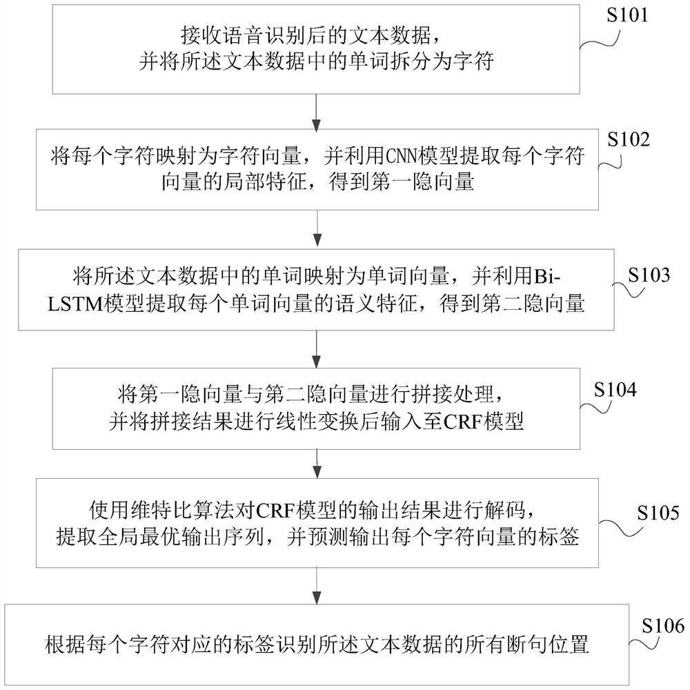 Text sentence segmentation position recognition method and system, electronic equipment and storage medium