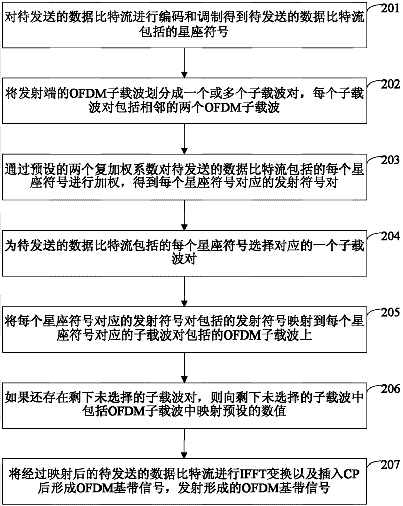 Sending method, receiving method and device capable of lowering out-of-band radiation