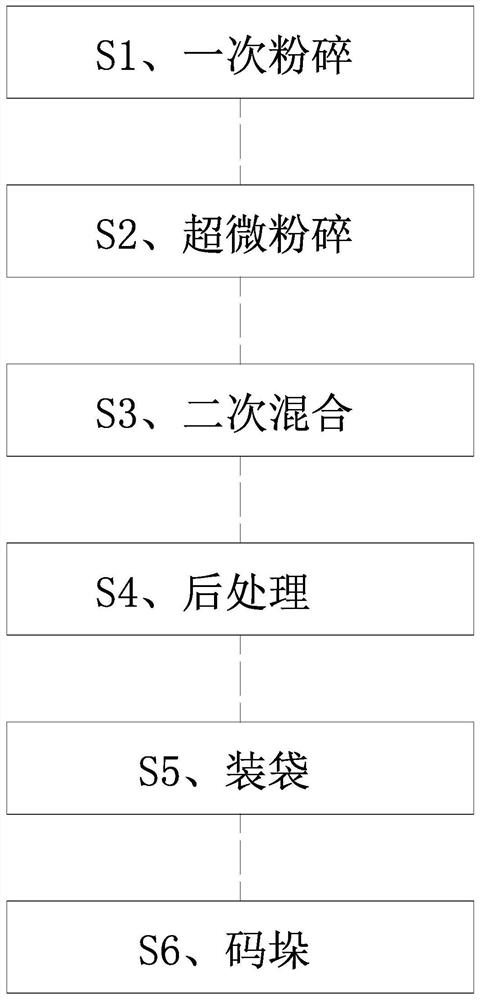 Processing method of special aquatic feed