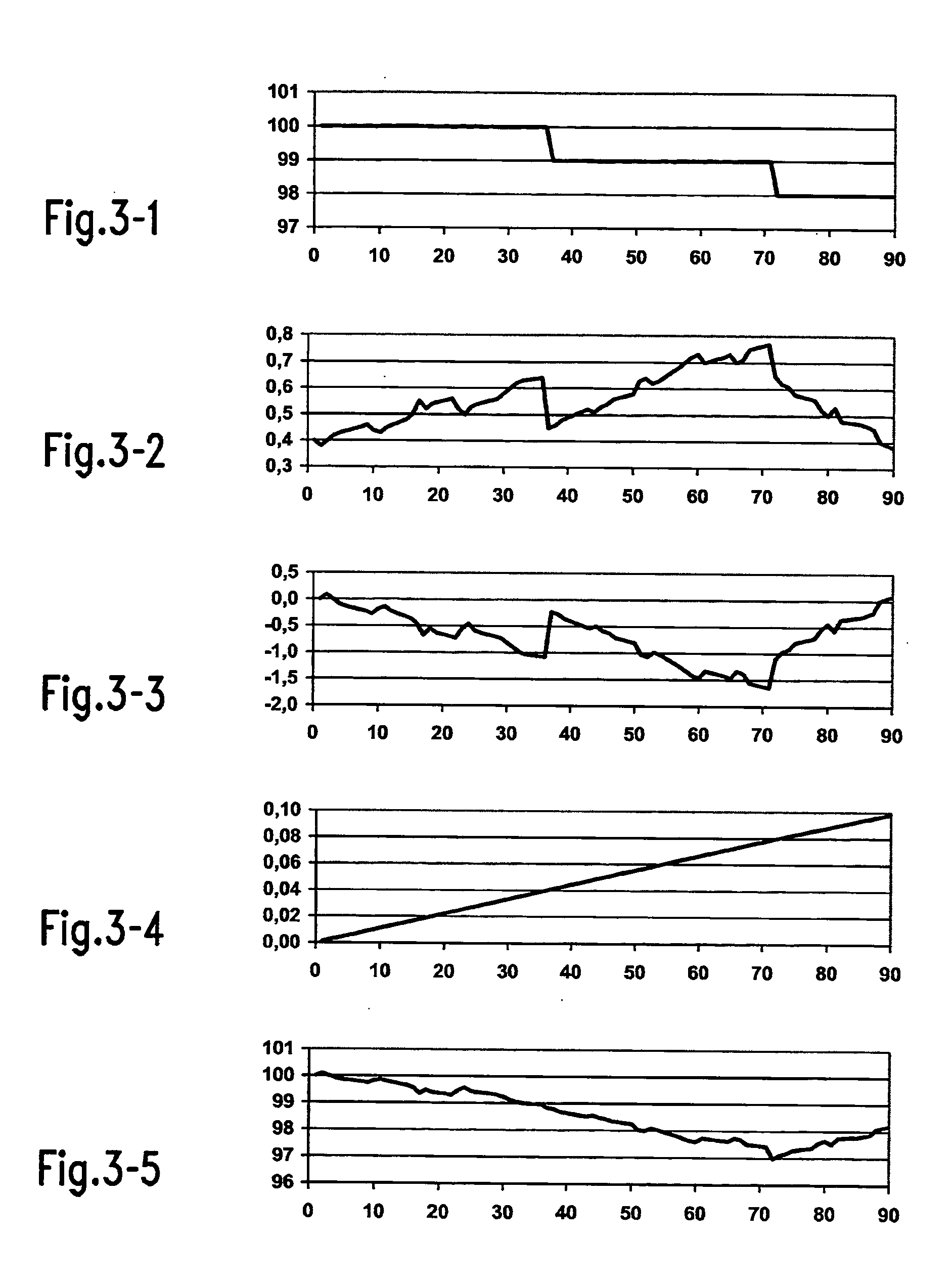 Unsteadiness compensation in valuation systems and methods