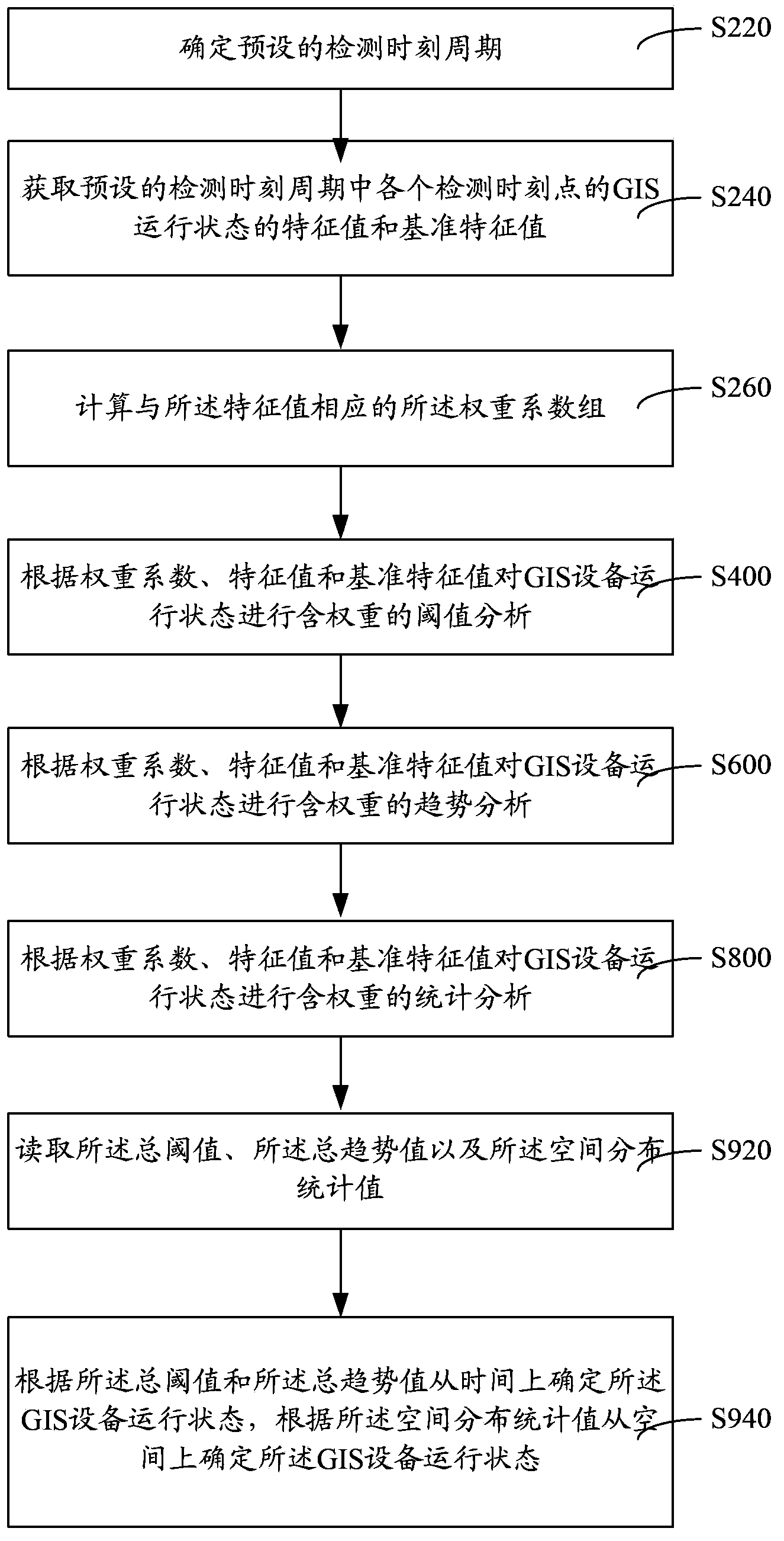 Online detection method and online detection system for running state of GIS (gas insulated switchgear) equipment