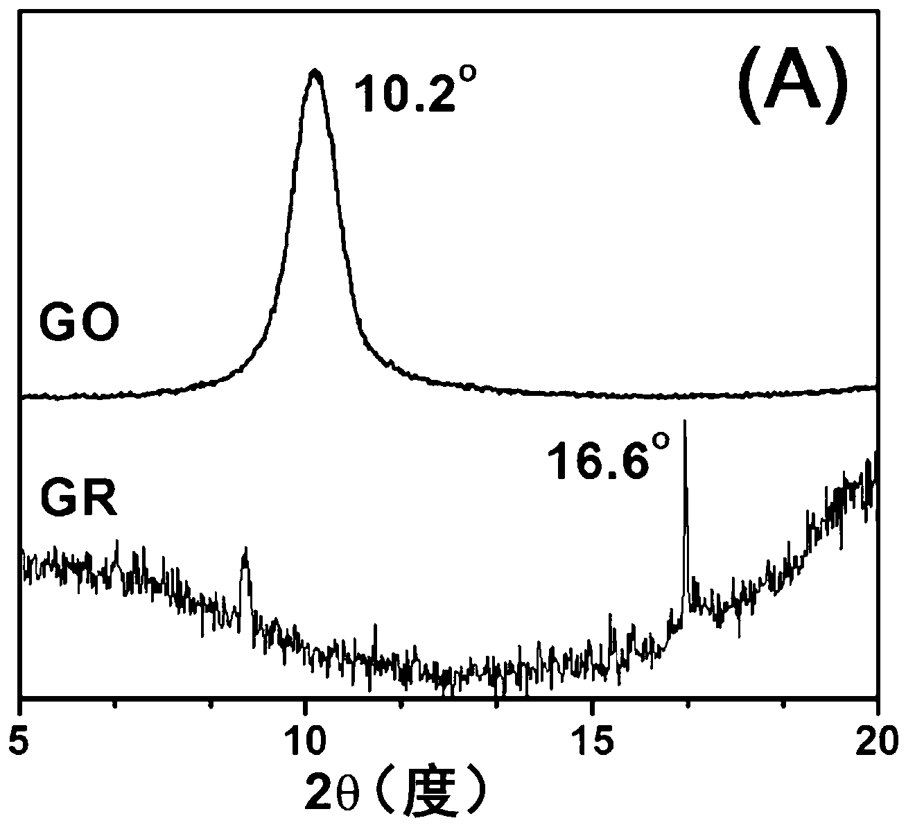 Preparation method of Ti&lt;3+&gt;-doped TiO2 composite graphene photocatalyst