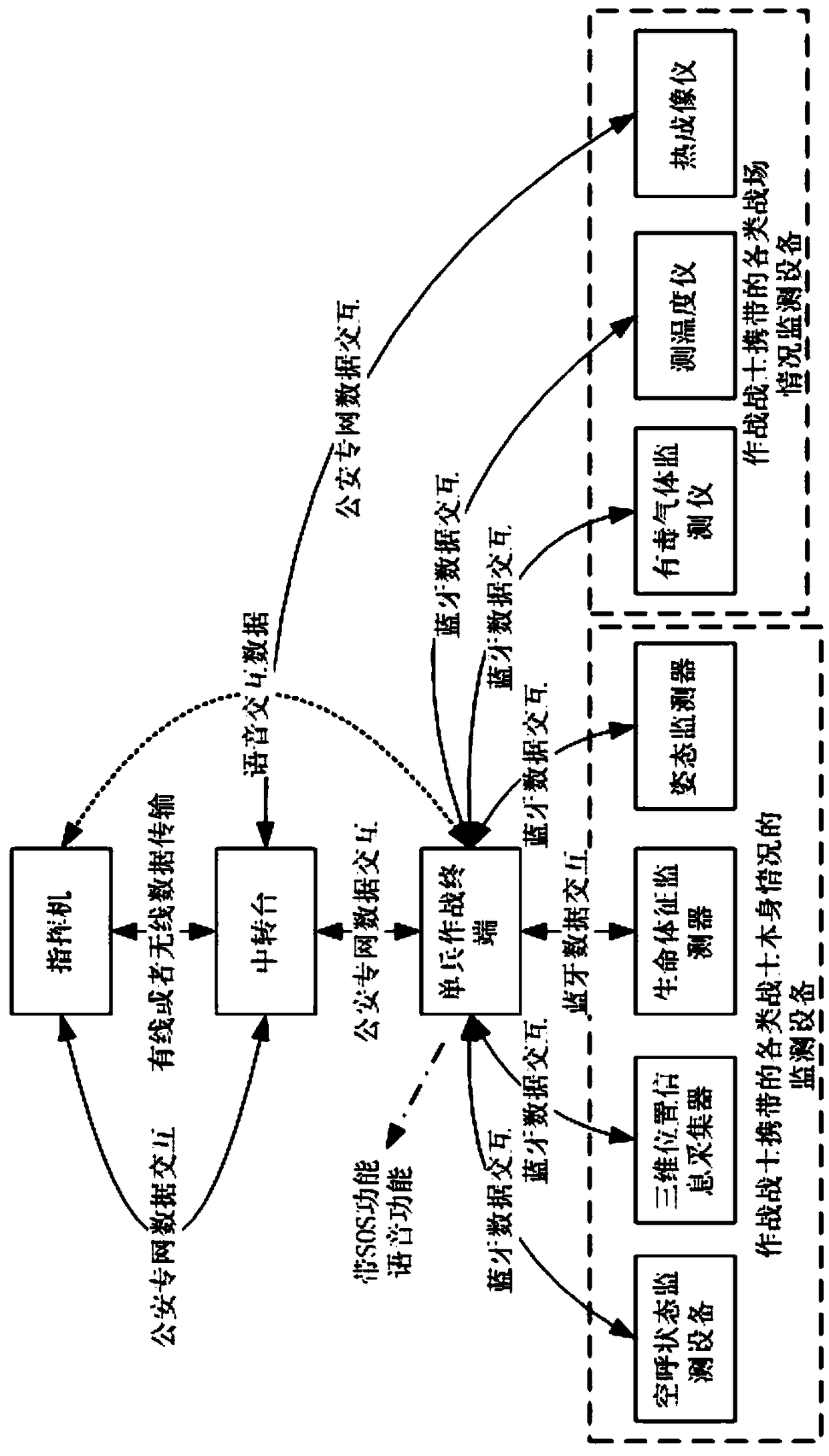 Battlefield commanding system based on relay station