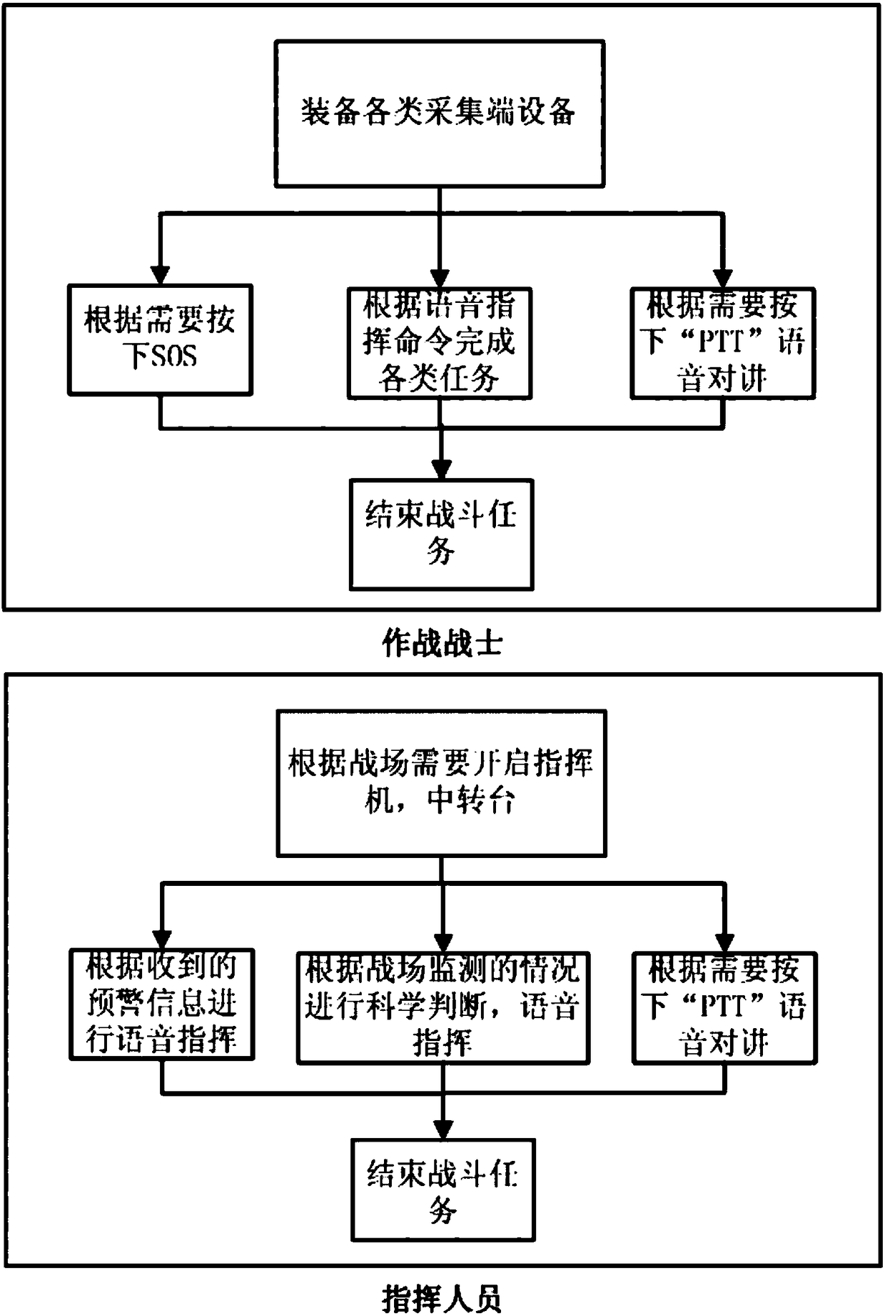 Battlefield commanding system based on relay station