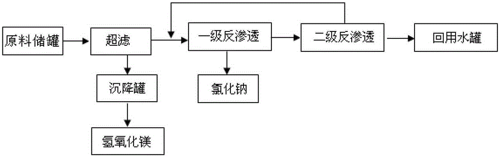 A kind of recovery process of magnesium hydroxide washing water
