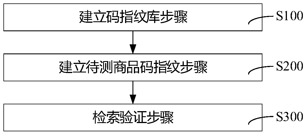 Code fingerprint anti-counterfeiting method