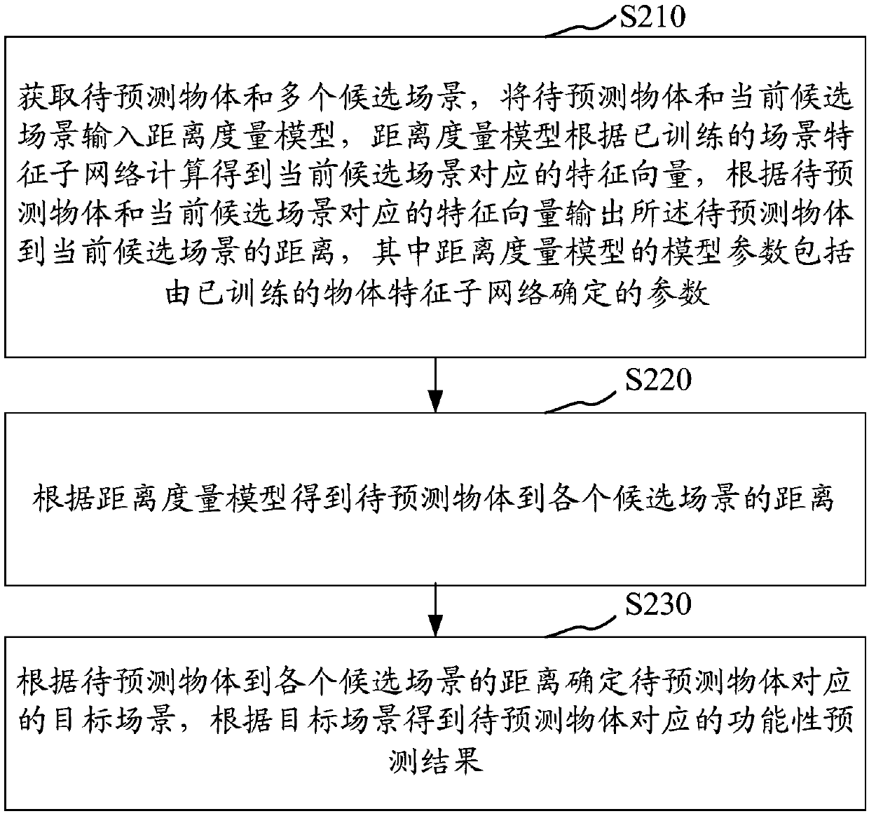 Object functionality prediction method and device, computer equipment and storage medium