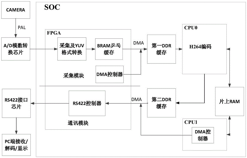 System and method for implementing video capture, compression and transmission on SOC (System On Chip)