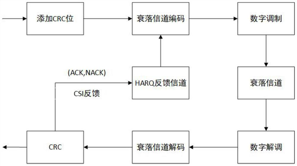 IR-HARQ power distribution algorithm based on digital modulation