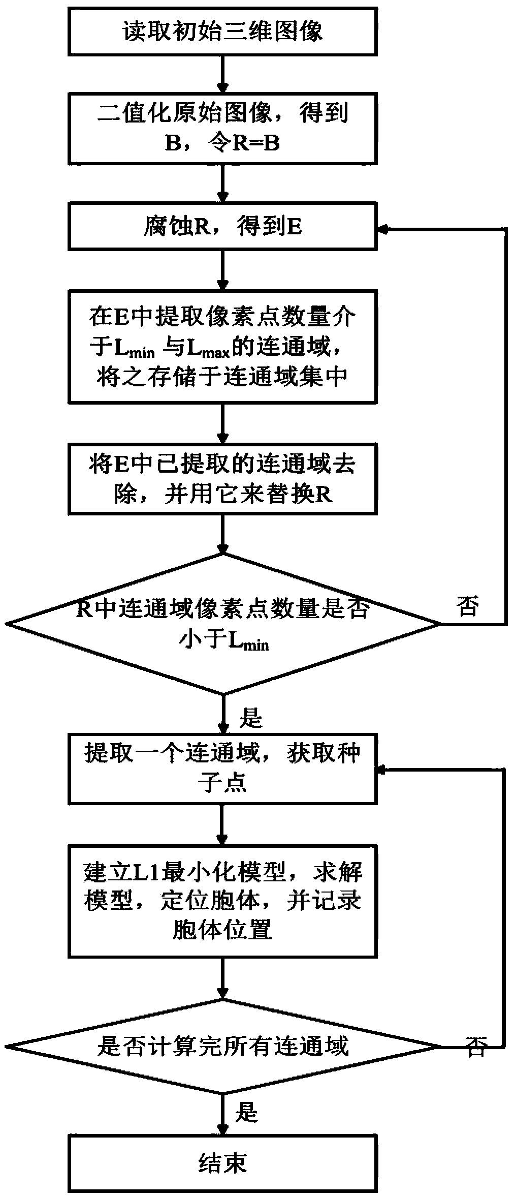 Automatic cell localization method based on minimized model L1