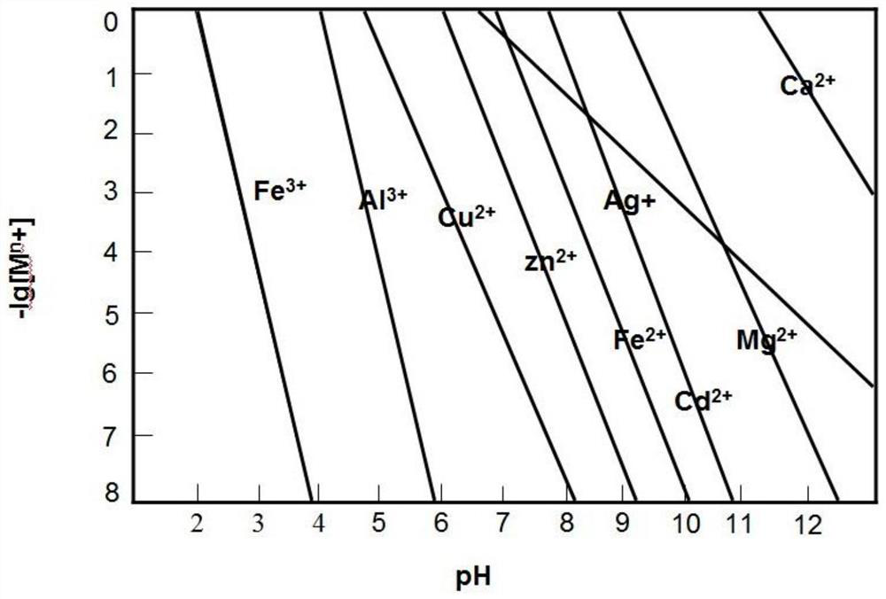 A method based on the isoelectric point to promote the prealcoholization of excess sludge and strengthen anaerobic digestion