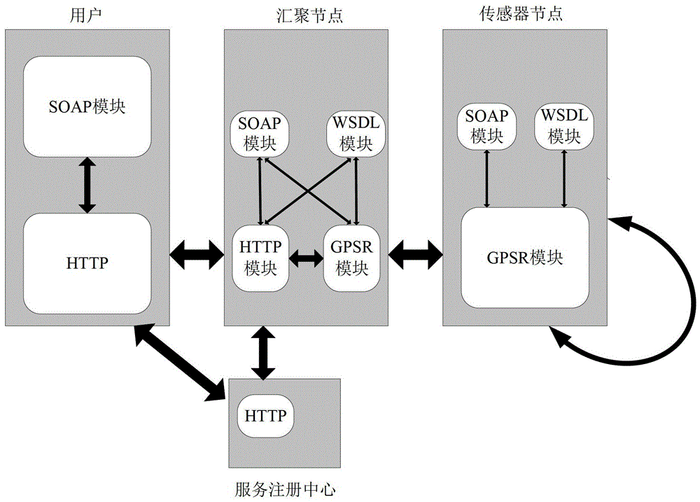 A service network based on the interaction between gpsr and soap in a building and its construction method