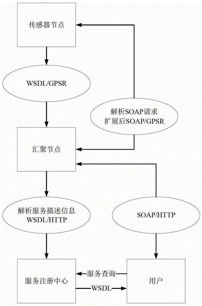 A service network based on the interaction between gpsr and soap in a building and its construction method