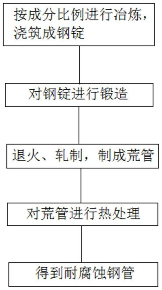 A carbon dioxide corrosion resistant seamless steel pipe and its preparation method