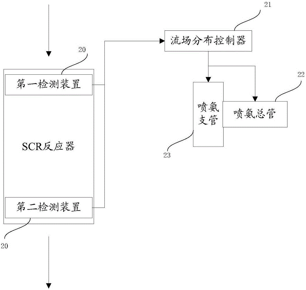 Component detection and ammonia spraying control system of SCR denitrification process