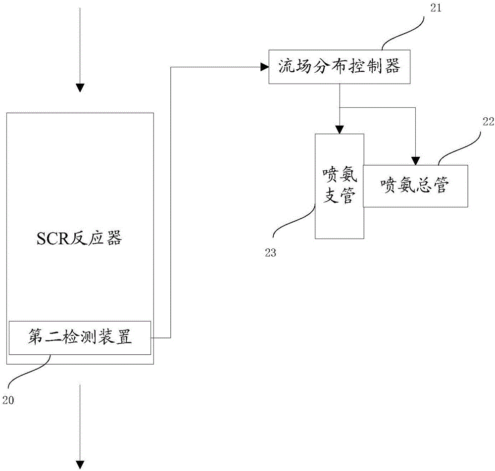 Component detection and ammonia spraying control system of SCR denitrification process