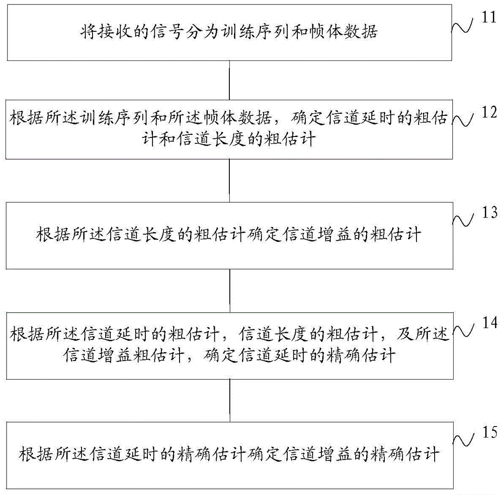 Channel estimation method and device for low-complexity compressed sensing with channel time-domain correlation