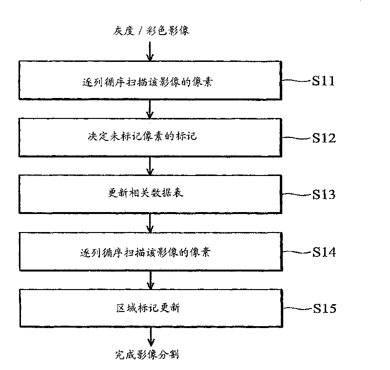 Image segmentation marking method taking area features of pixel as base and system thereof