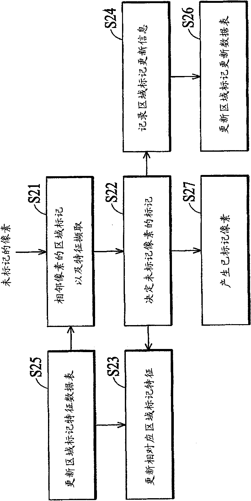 Image segmentation marking method taking area features of pixel as base and system thereof