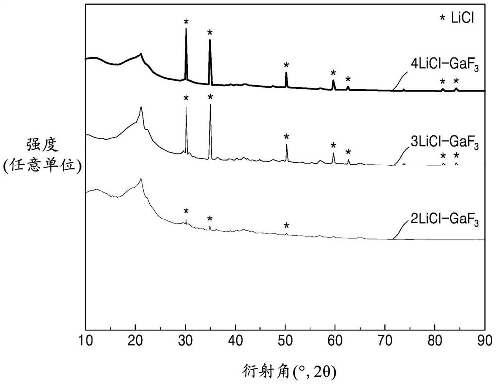 Solid electrolyte, preparation method thereof, protected positive electrode comprising same, electrochemical cell and electrochemical device