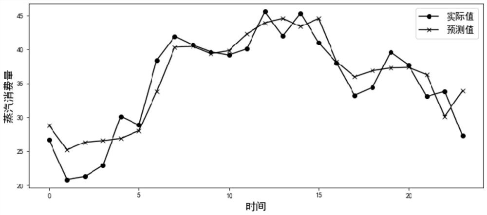 Industrial steam terminal consumption prediction model establishment and prediction method and system