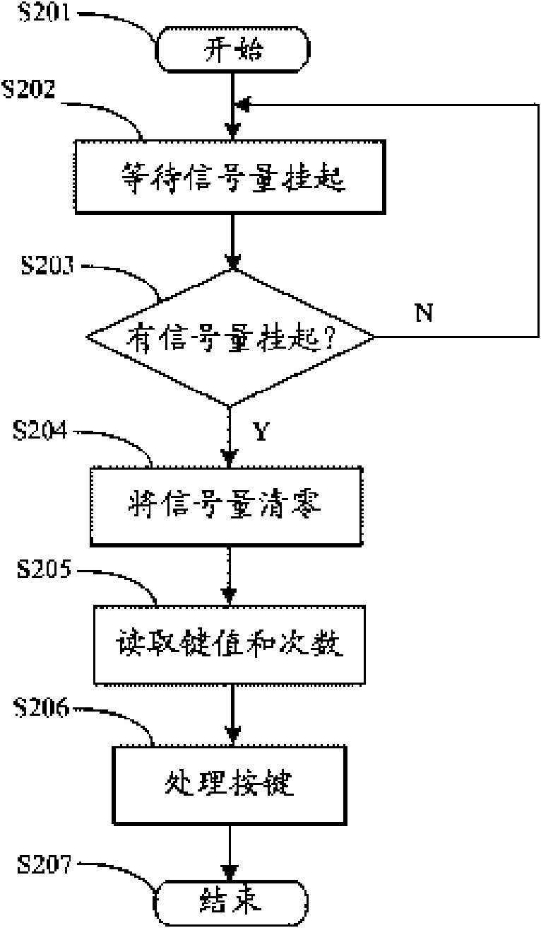 Method and device for solving the delayed response of embedded system