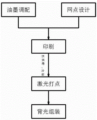 Light guide plate making method for improving color gamut and yield, light guide plate and backlight module