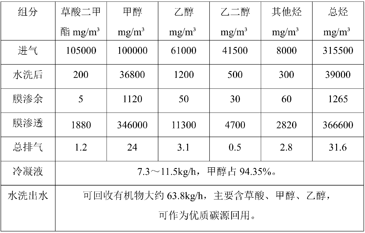 Coal-to-olefin industrial exhaust gas comprehensive treatment device and method