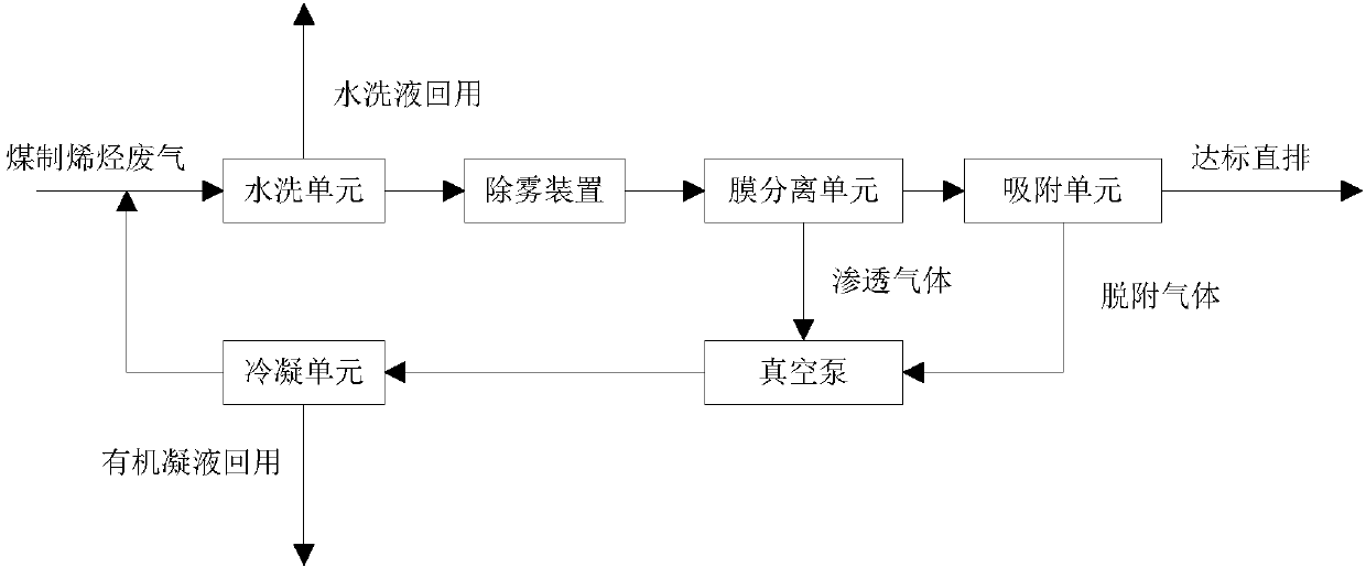 Coal-to-olefin industrial exhaust gas comprehensive treatment device and method